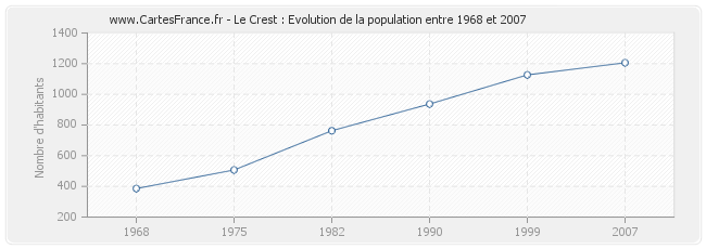 Population Le Crest